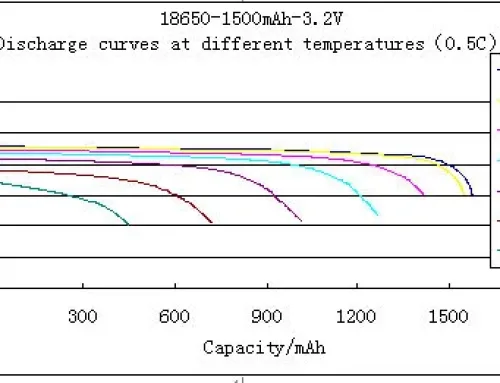 How to Prolong the Life of an 18650 Battery